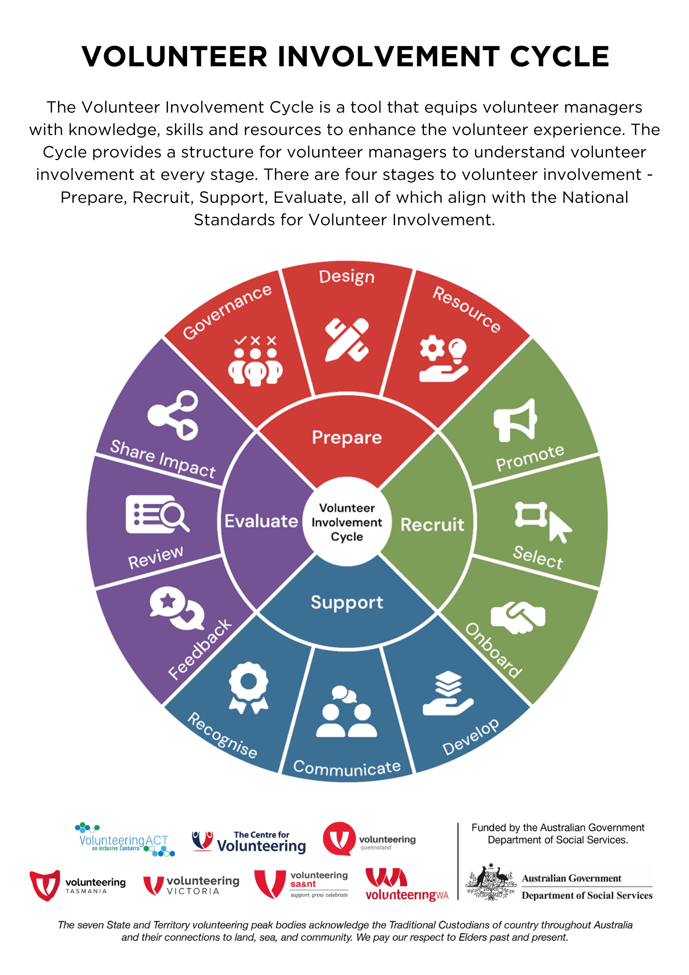 Volunteer cycle – poster